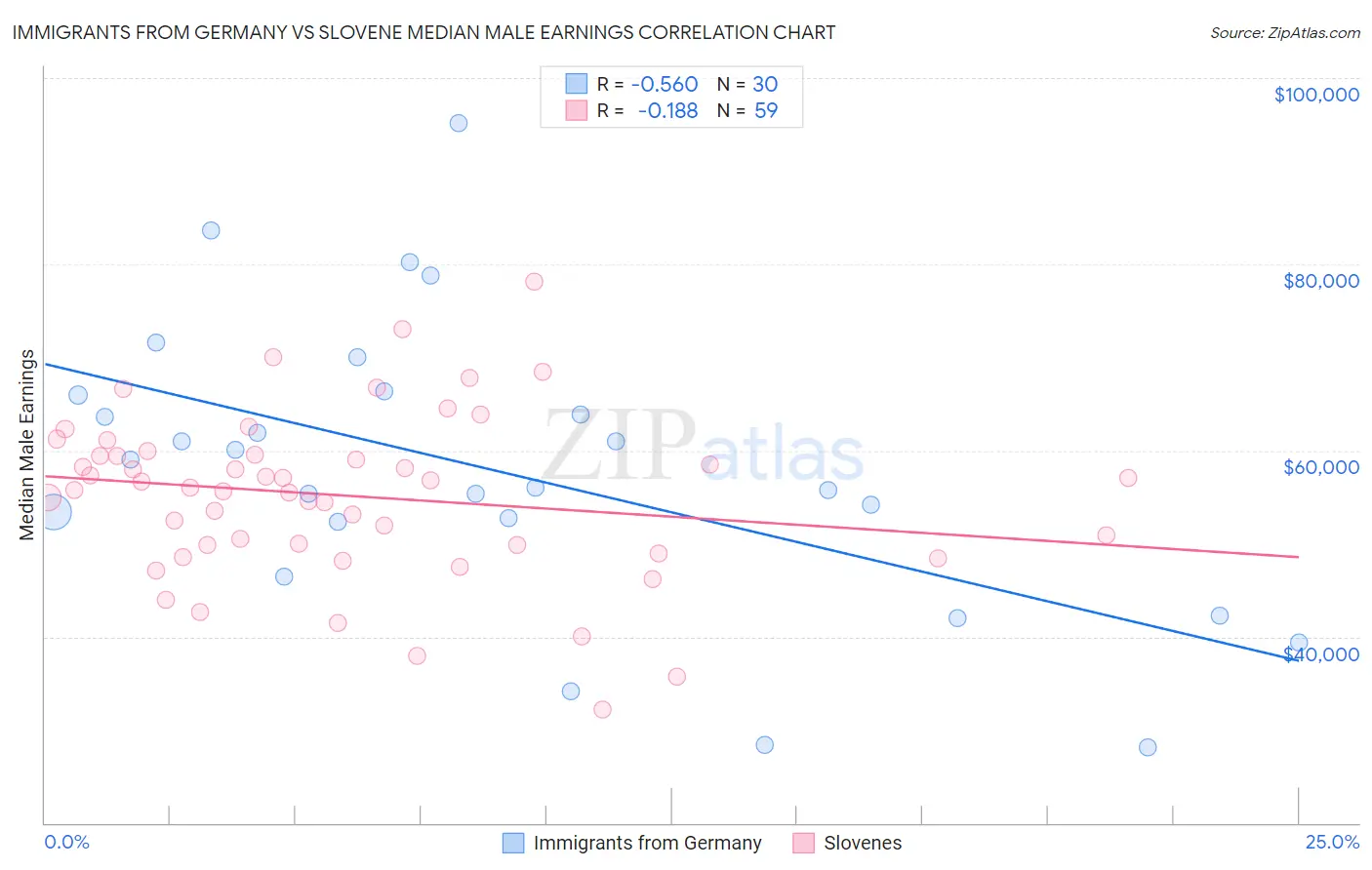 Immigrants from Germany vs Slovene Median Male Earnings