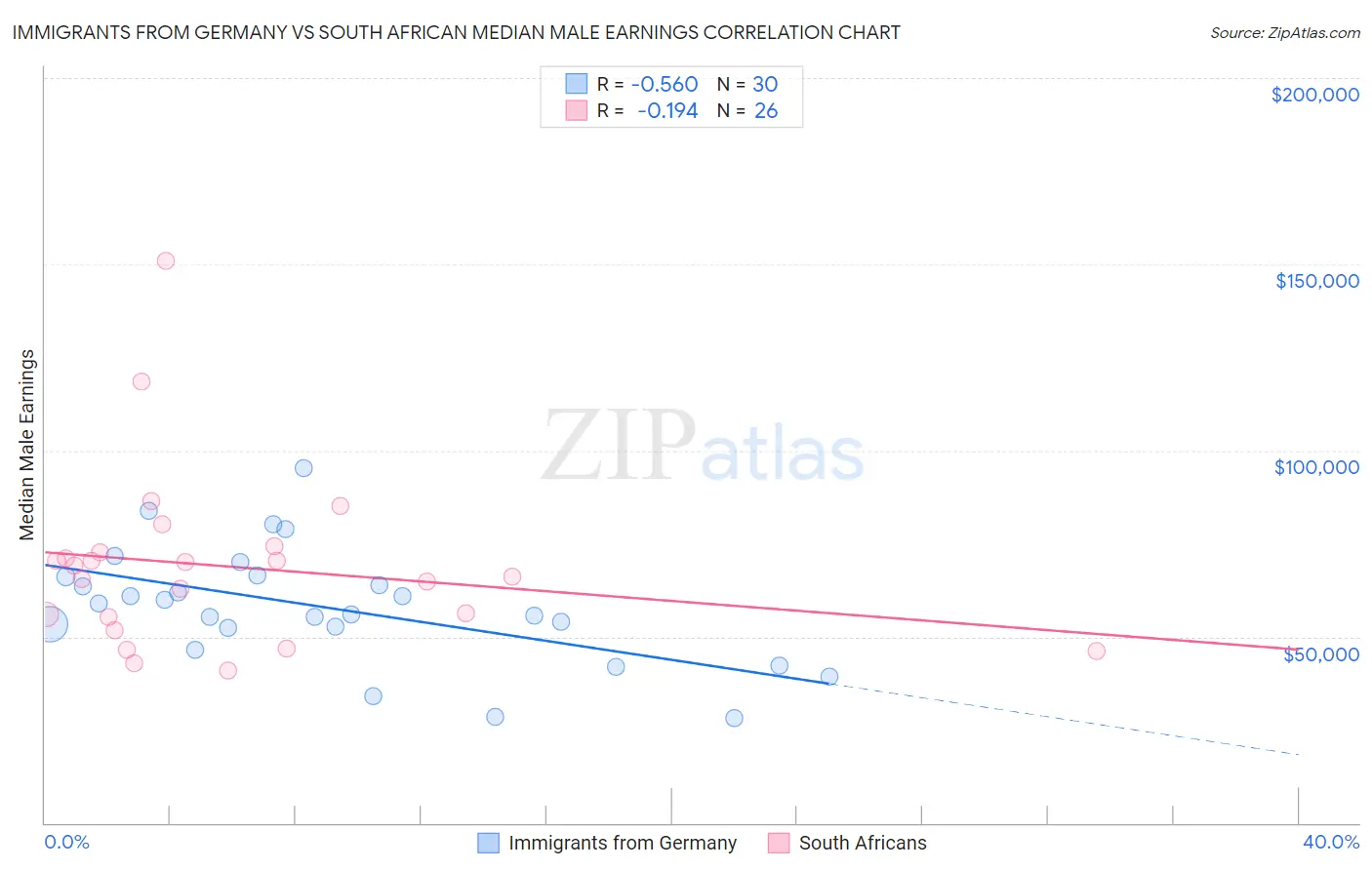 Immigrants from Germany vs South African Median Male Earnings