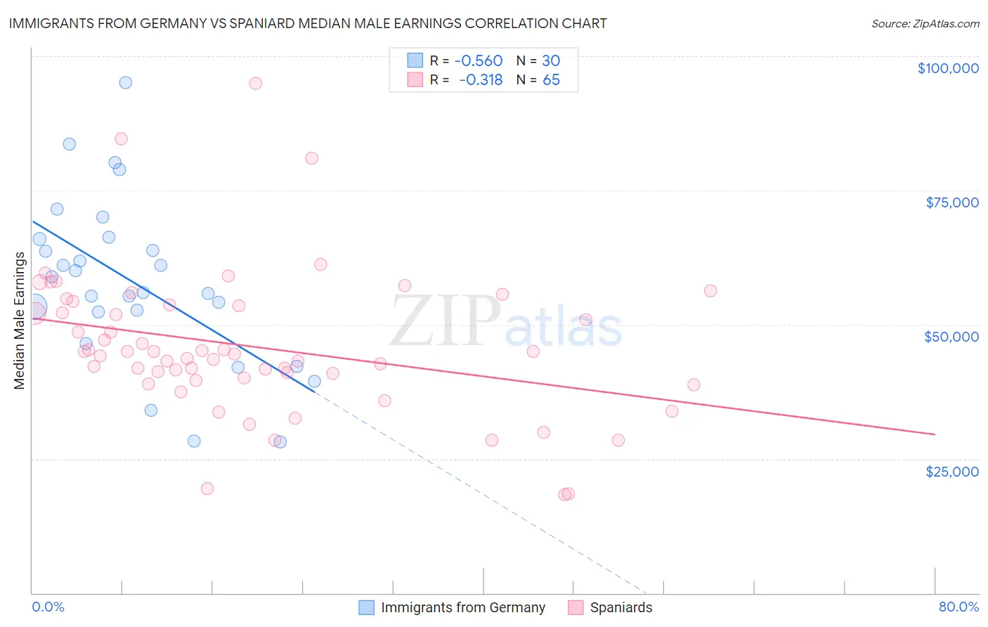 Immigrants from Germany vs Spaniard Median Male Earnings