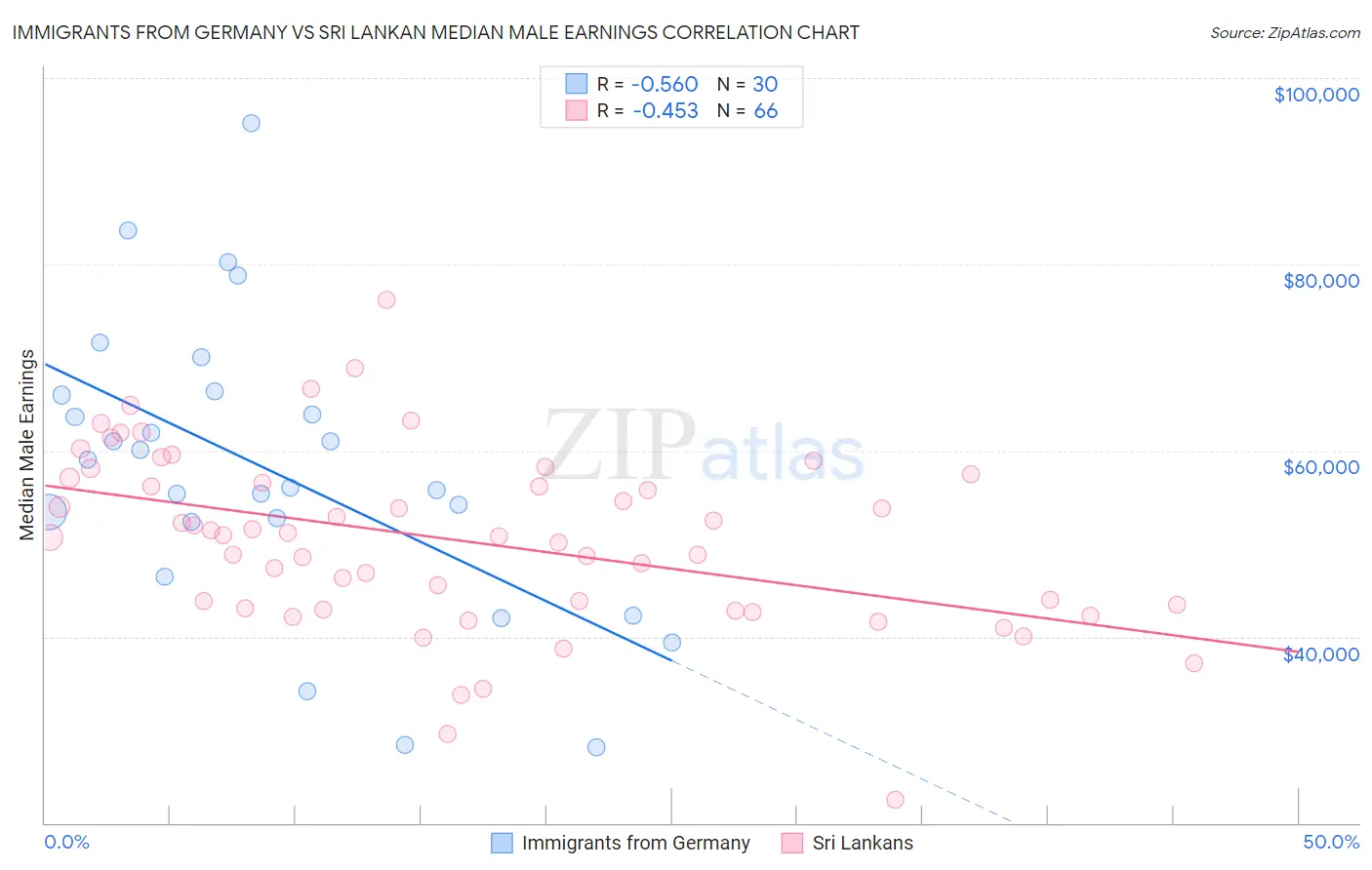 Immigrants from Germany vs Sri Lankan Median Male Earnings