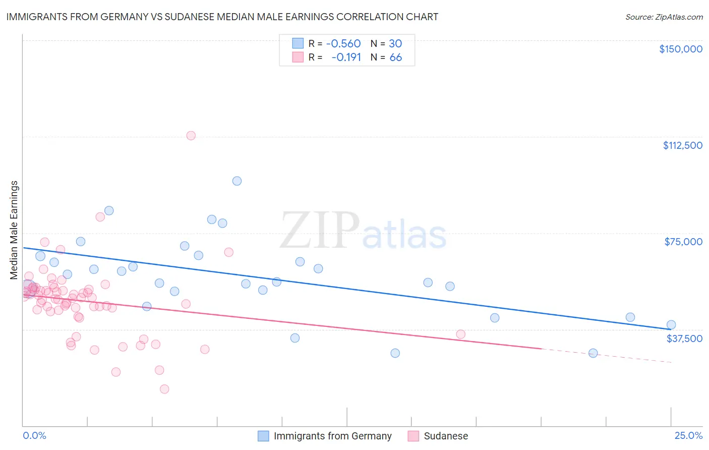 Immigrants from Germany vs Sudanese Median Male Earnings