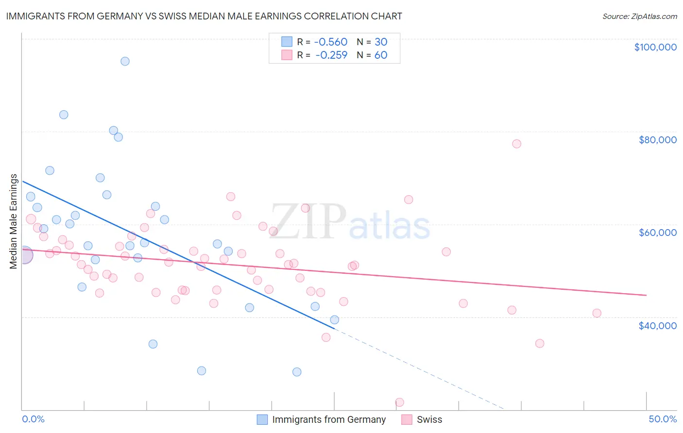 Immigrants from Germany vs Swiss Median Male Earnings