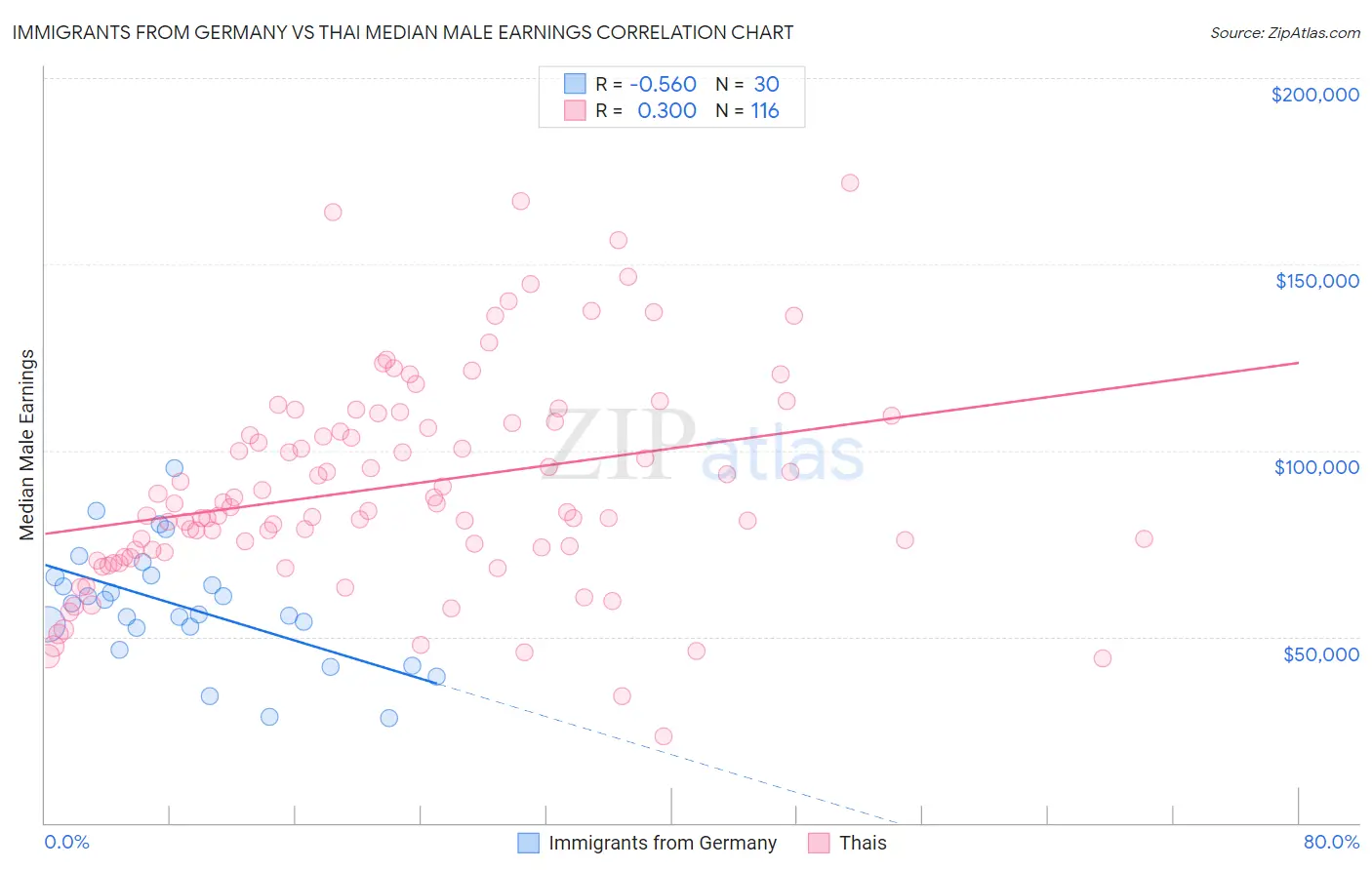 Immigrants from Germany vs Thai Median Male Earnings