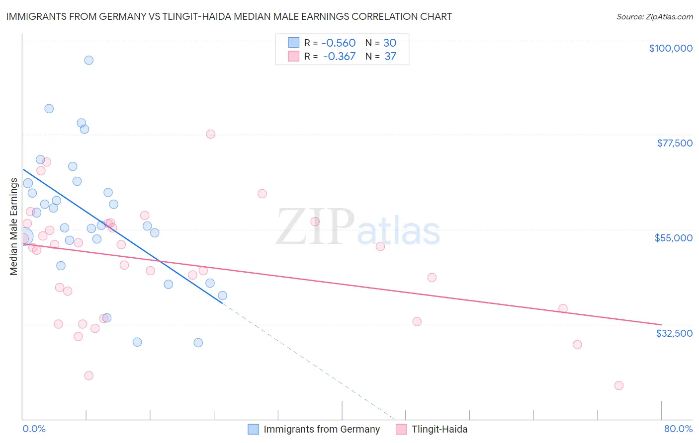 Immigrants from Germany vs Tlingit-Haida Median Male Earnings