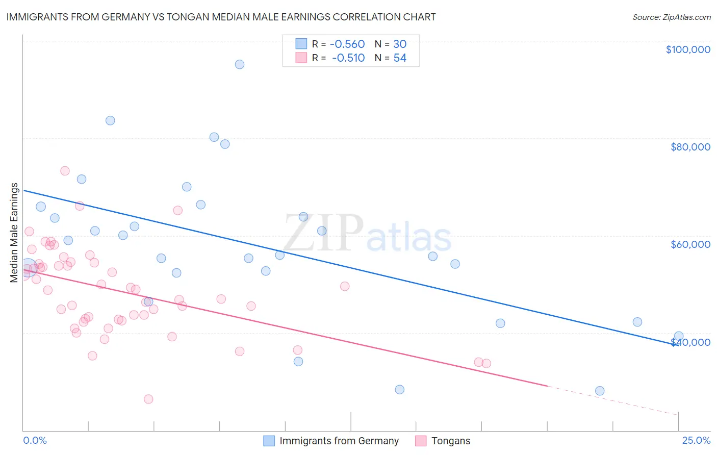 Immigrants from Germany vs Tongan Median Male Earnings