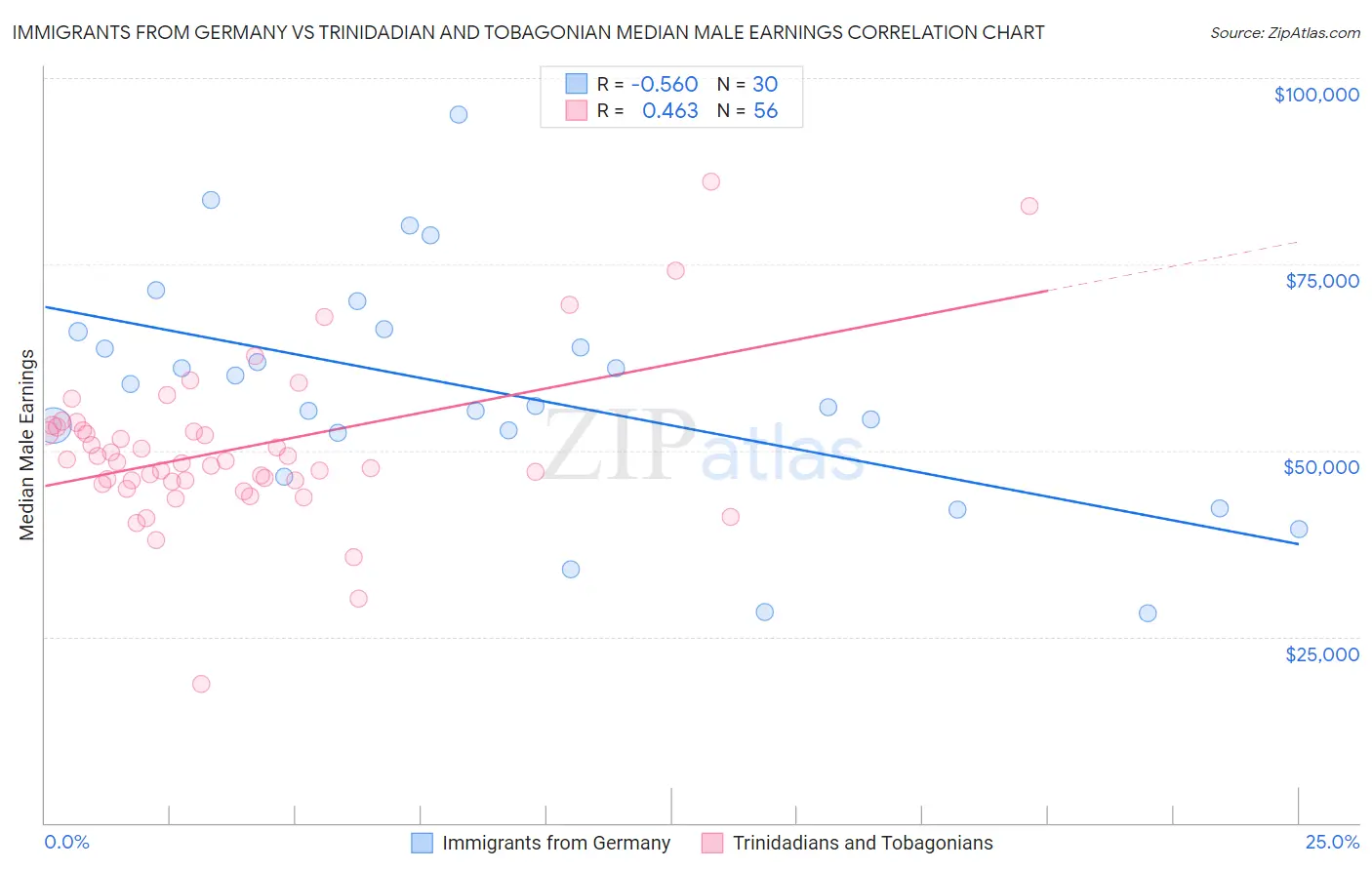 Immigrants from Germany vs Trinidadian and Tobagonian Median Male Earnings