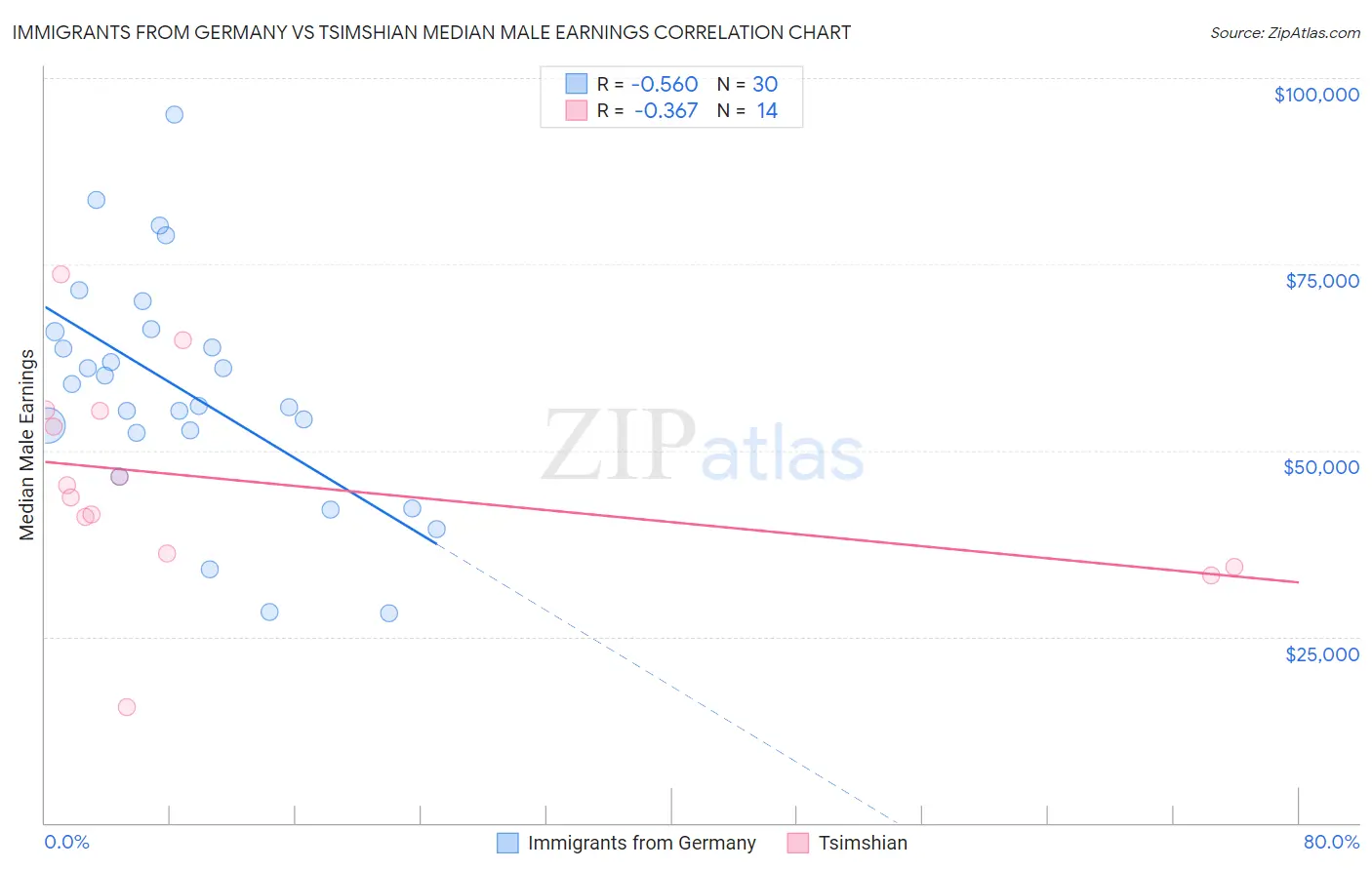 Immigrants from Germany vs Tsimshian Median Male Earnings