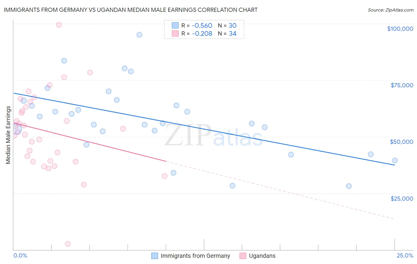 Immigrants from Germany vs Ugandan Median Male Earnings