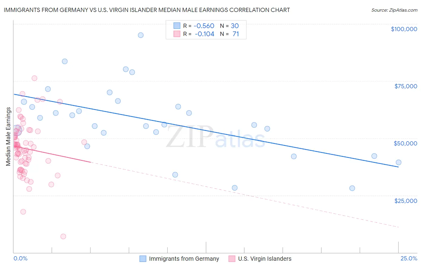 Immigrants from Germany vs U.S. Virgin Islander Median Male Earnings