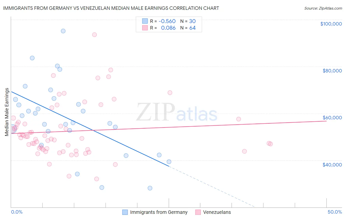 Immigrants from Germany vs Venezuelan Median Male Earnings