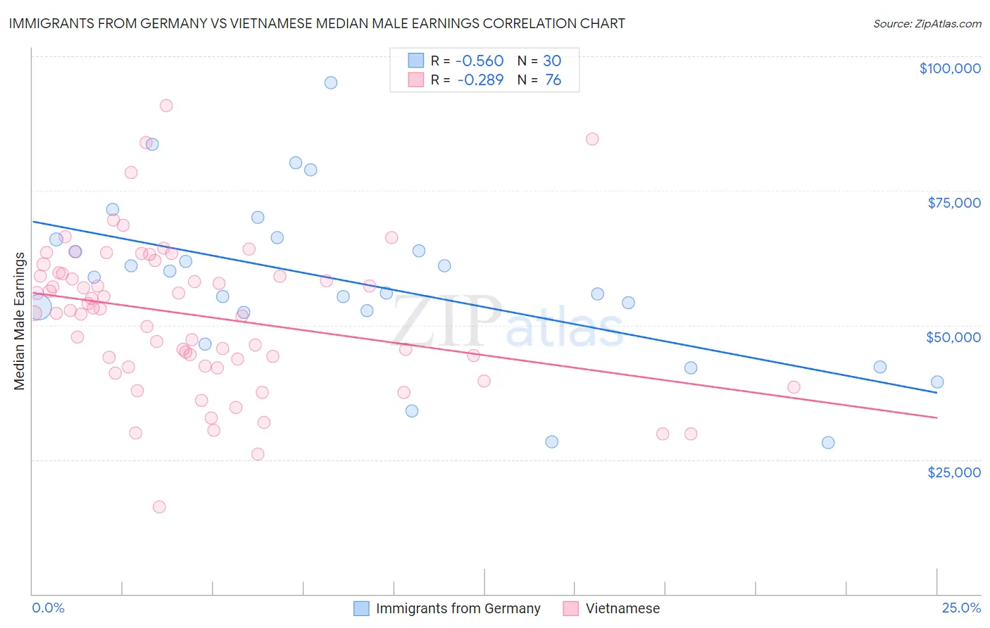 Immigrants from Germany vs Vietnamese Median Male Earnings