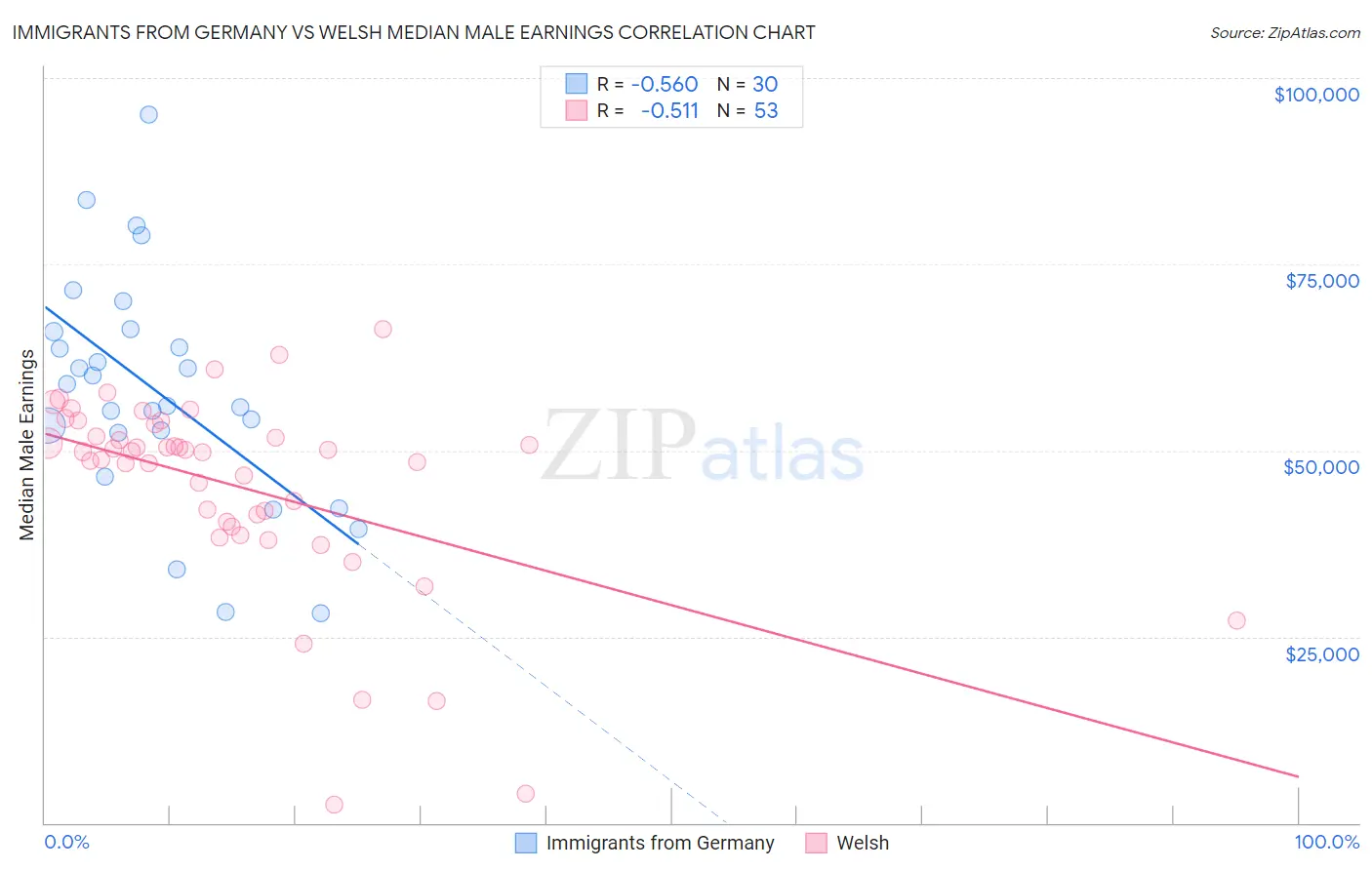 Immigrants from Germany vs Welsh Median Male Earnings