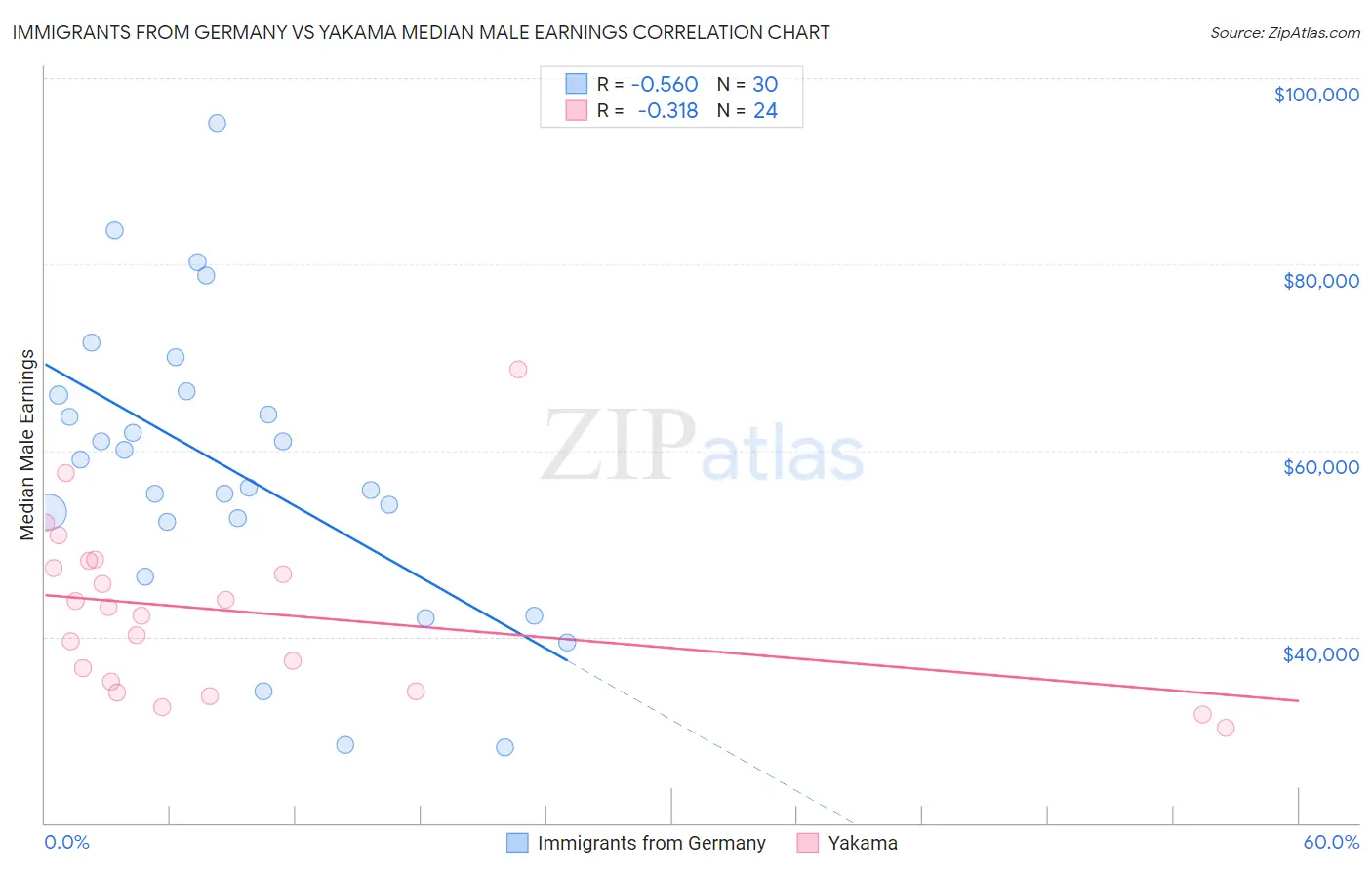 Immigrants from Germany vs Yakama Median Male Earnings