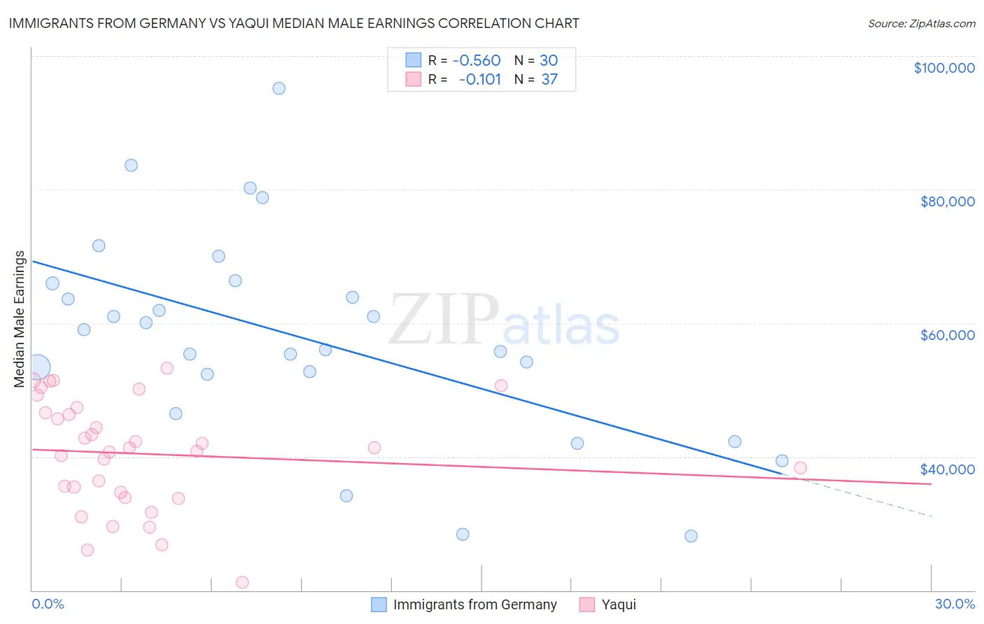 Immigrants from Germany vs Yaqui Median Male Earnings