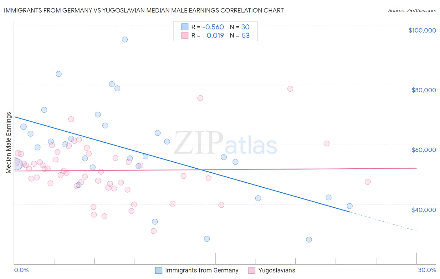 Immigrants from Germany vs Yugoslavian Median Male Earnings