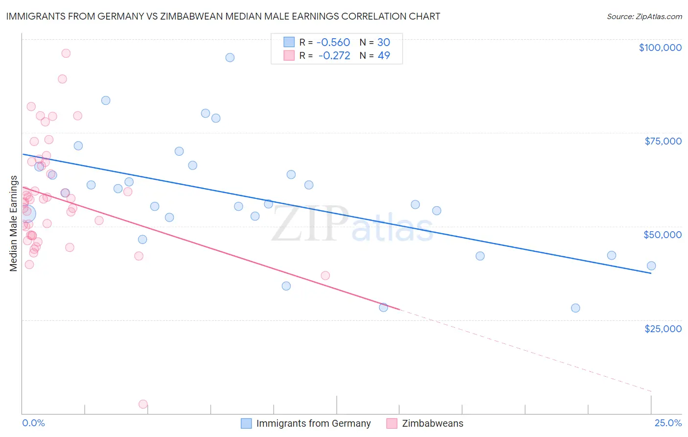 Immigrants from Germany vs Zimbabwean Median Male Earnings
