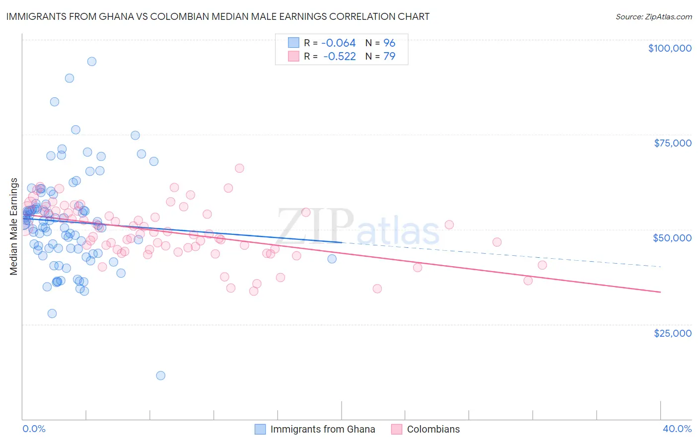 Immigrants from Ghana vs Colombian Median Male Earnings