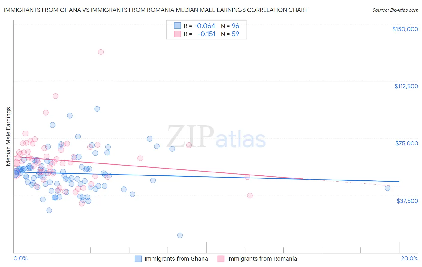 Immigrants from Ghana vs Immigrants from Romania Median Male Earnings
