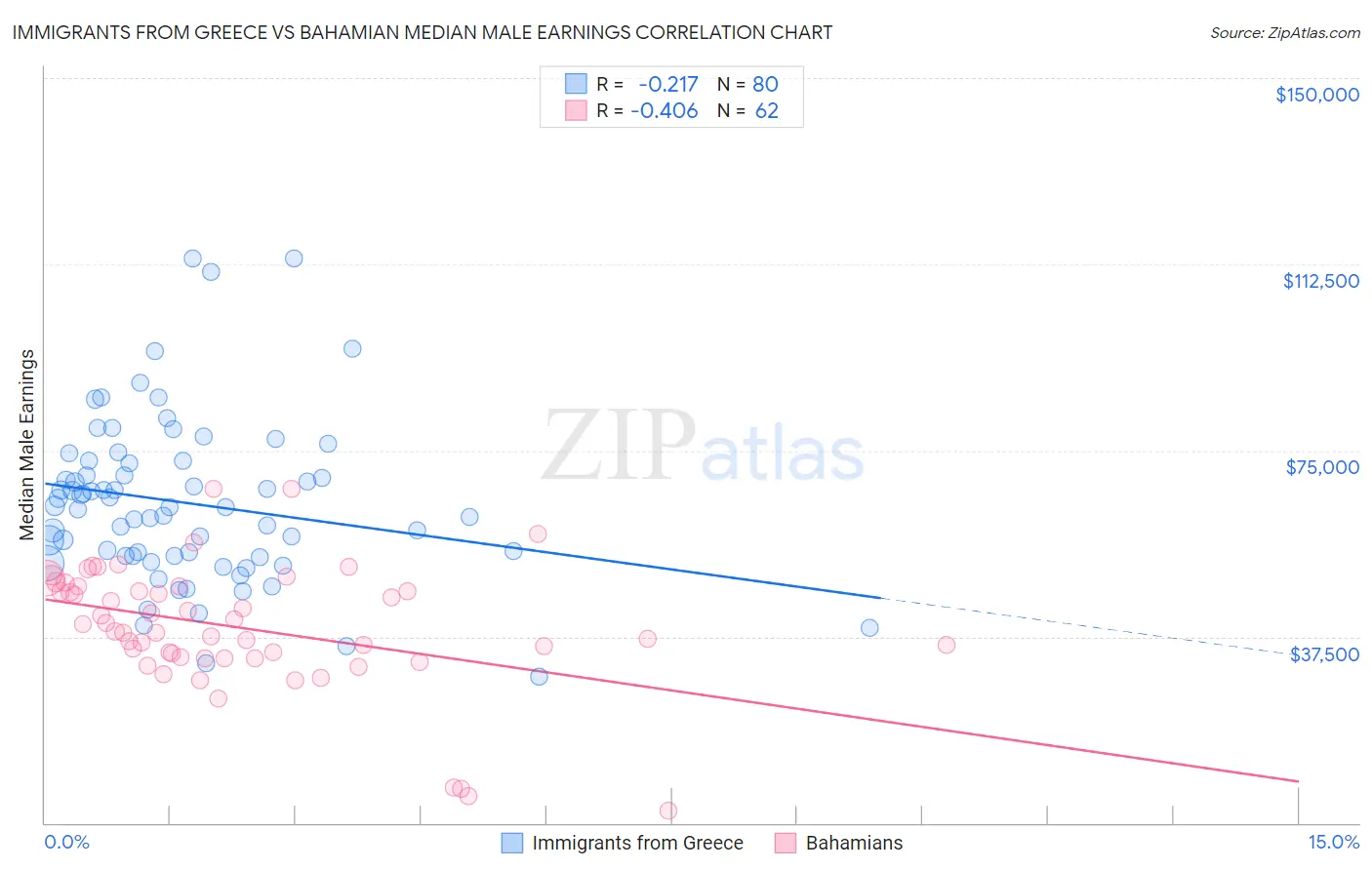 Immigrants from Greece vs Bahamian Median Male Earnings