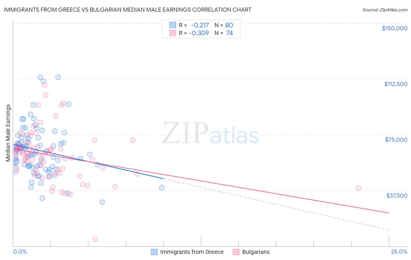 Immigrants from Greece vs Bulgarian Median Male Earnings