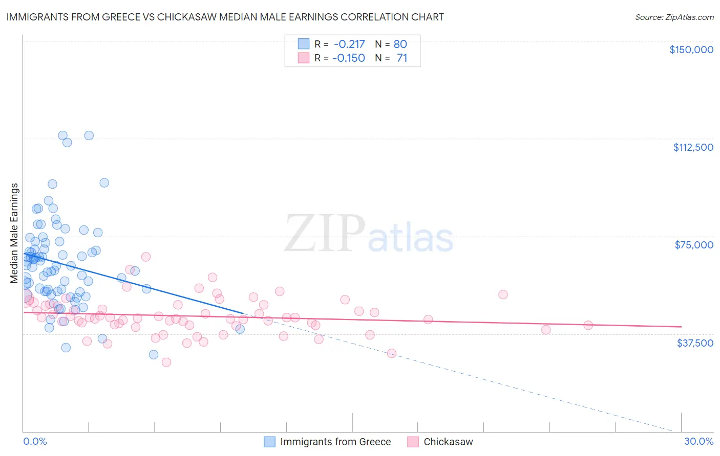 Immigrants from Greece vs Chickasaw Median Male Earnings