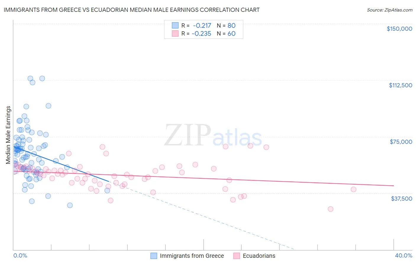Immigrants from Greece vs Ecuadorian Median Male Earnings