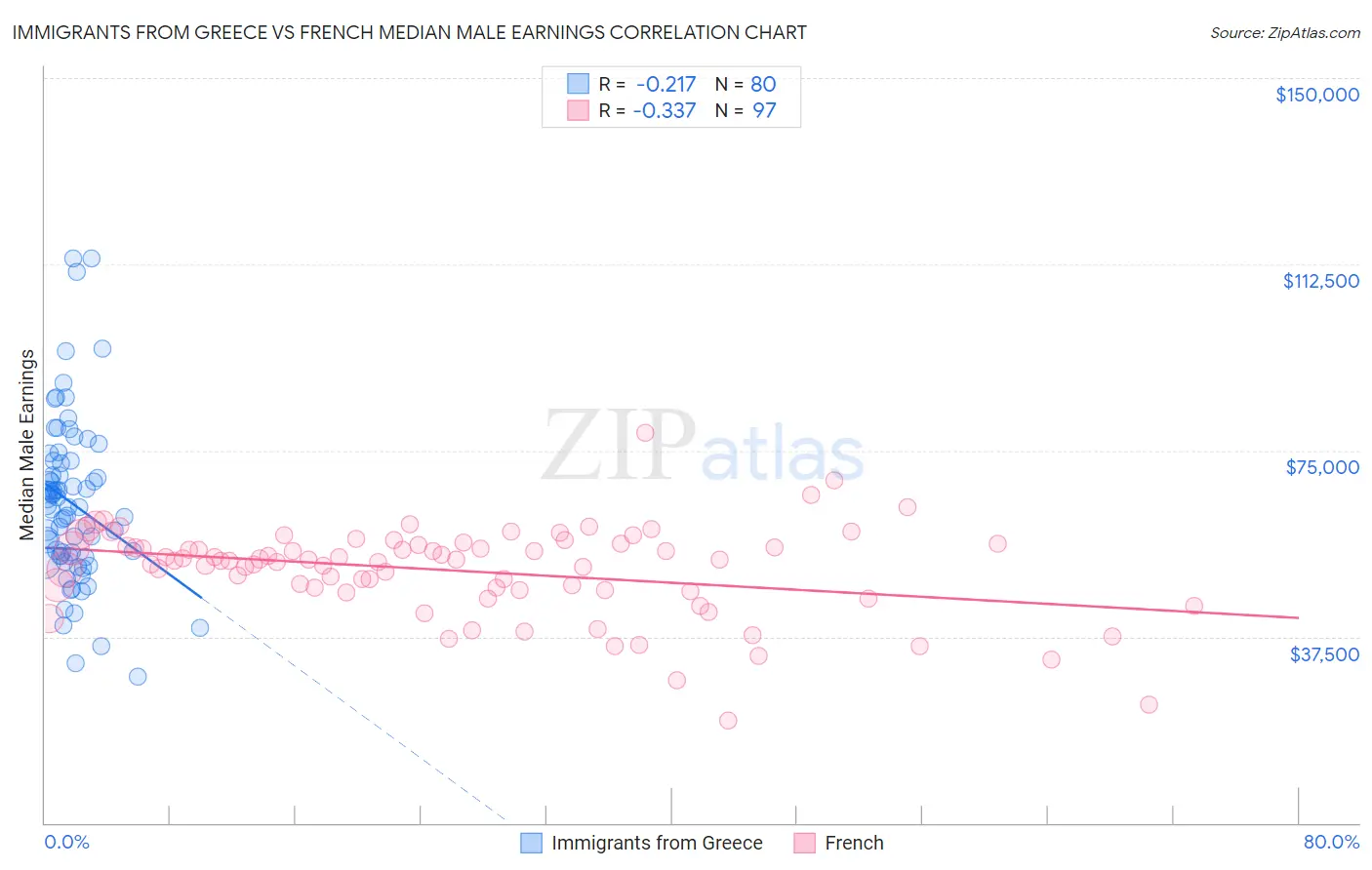 Immigrants from Greece vs French Median Male Earnings