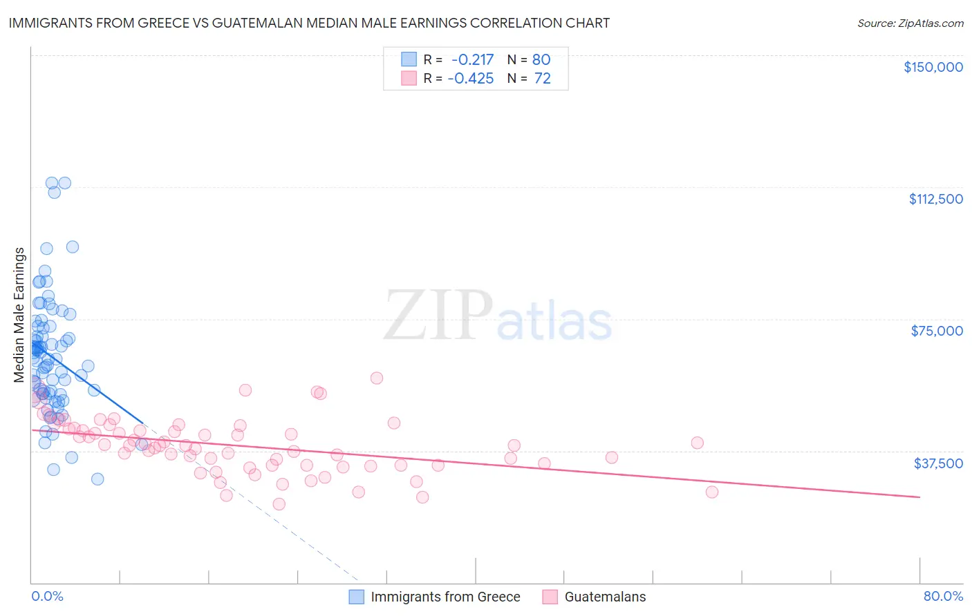 Immigrants from Greece vs Guatemalan Median Male Earnings