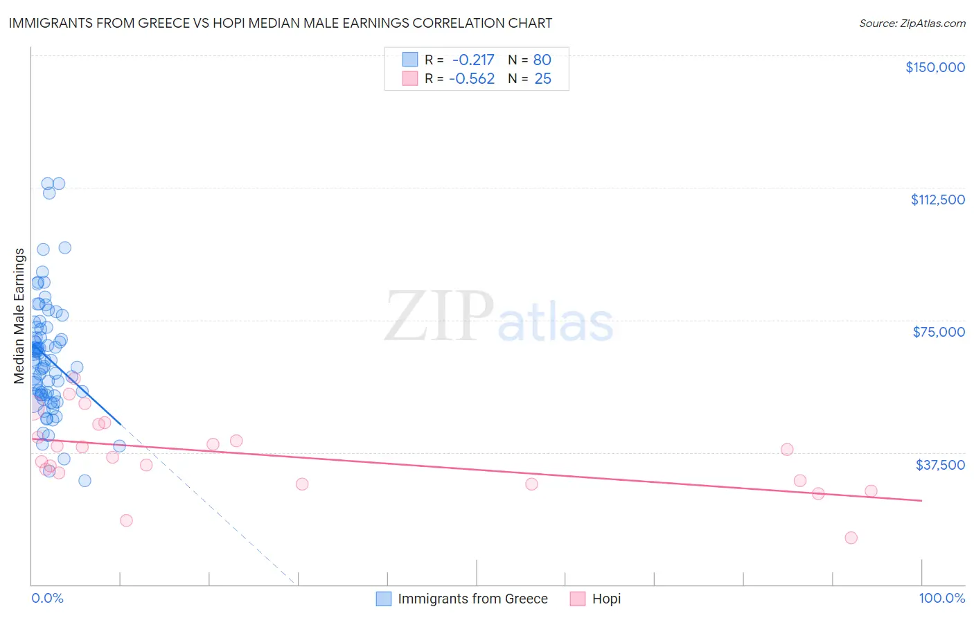 Immigrants from Greece vs Hopi Median Male Earnings