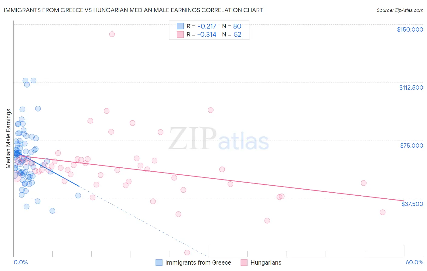 Immigrants from Greece vs Hungarian Median Male Earnings