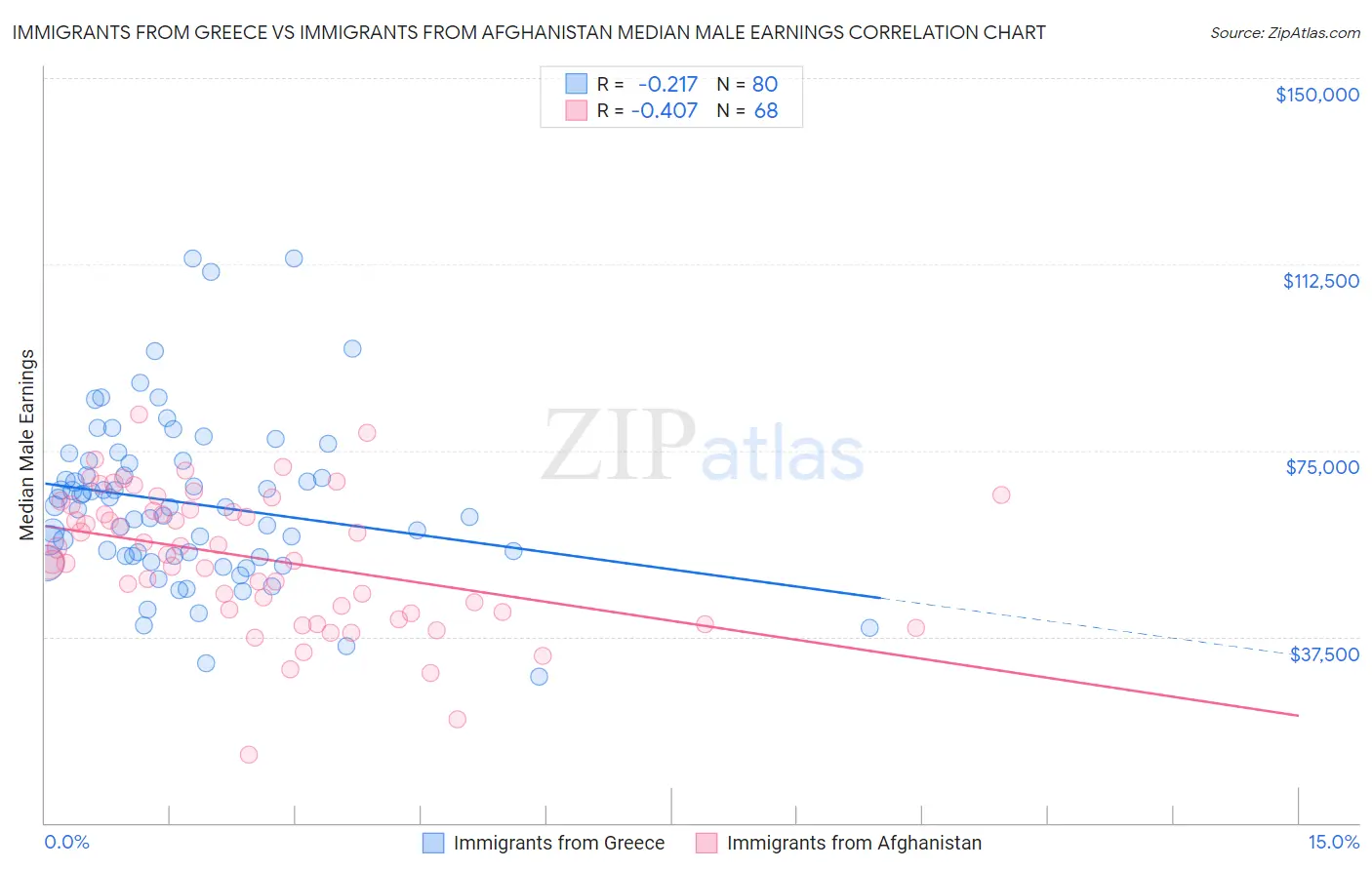 Immigrants from Greece vs Immigrants from Afghanistan Median Male Earnings