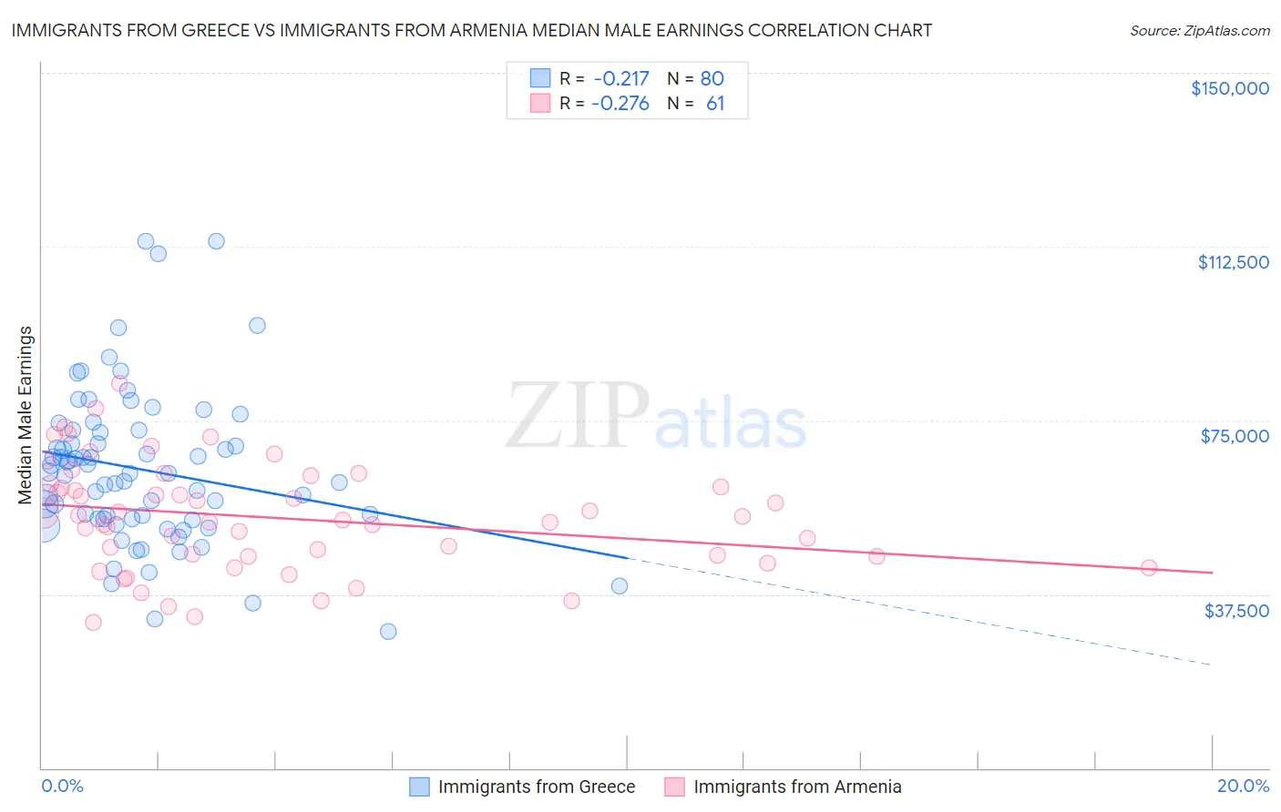 Immigrants from Greece vs Immigrants from Armenia Median Male Earnings