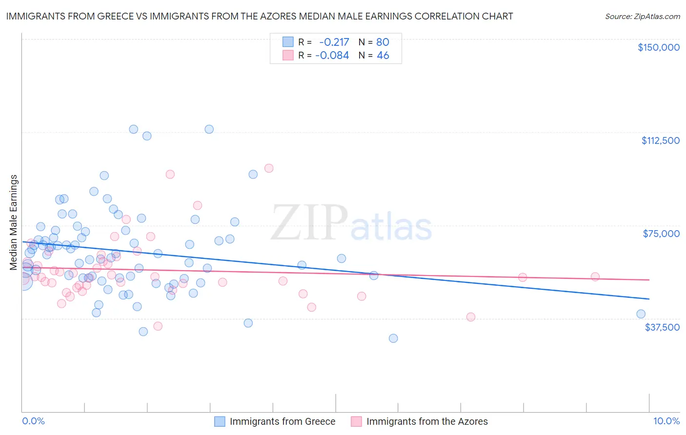 Immigrants from Greece vs Immigrants from the Azores Median Male Earnings