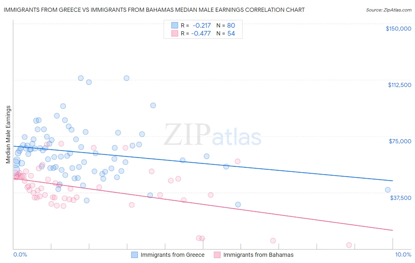Immigrants from Greece vs Immigrants from Bahamas Median Male Earnings