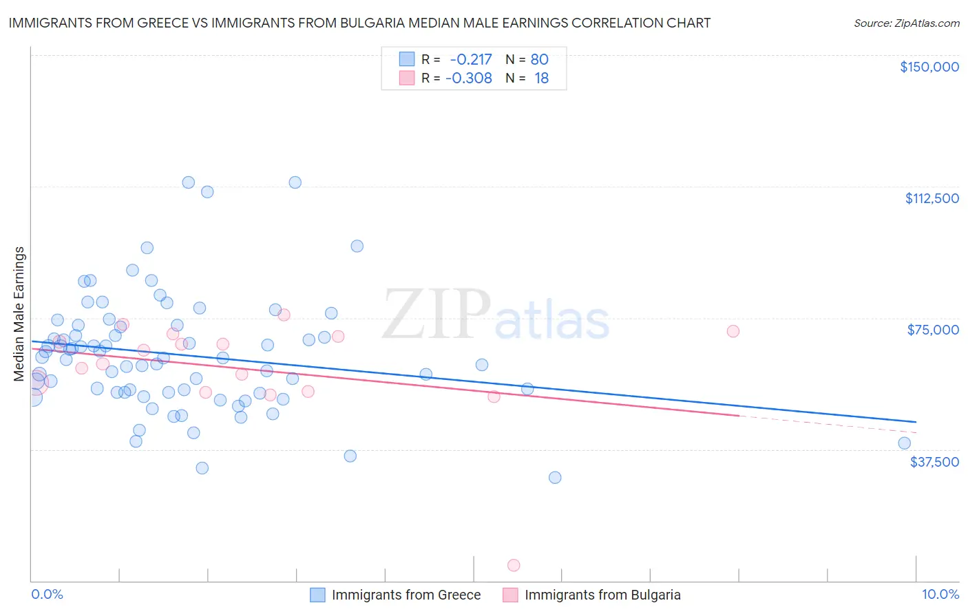 Immigrants from Greece vs Immigrants from Bulgaria Median Male Earnings