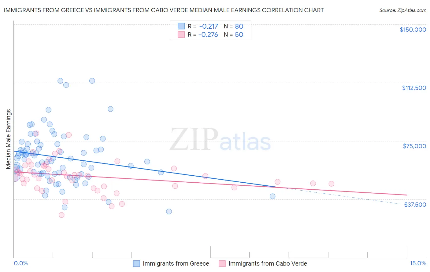Immigrants from Greece vs Immigrants from Cabo Verde Median Male Earnings