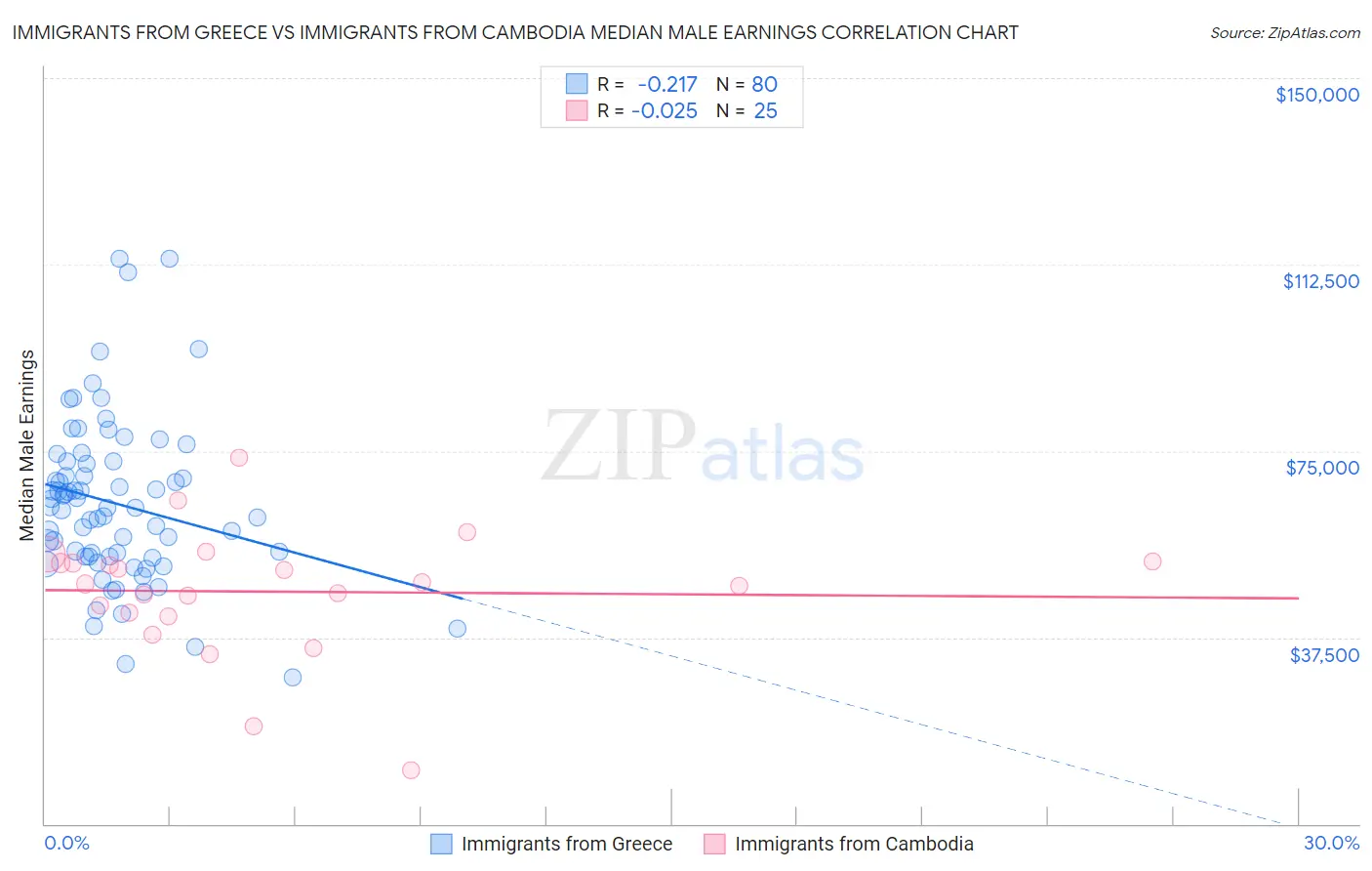Immigrants from Greece vs Immigrants from Cambodia Median Male Earnings
