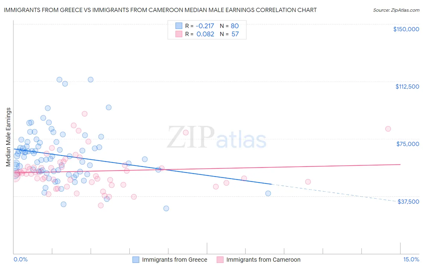 Immigrants from Greece vs Immigrants from Cameroon Median Male Earnings