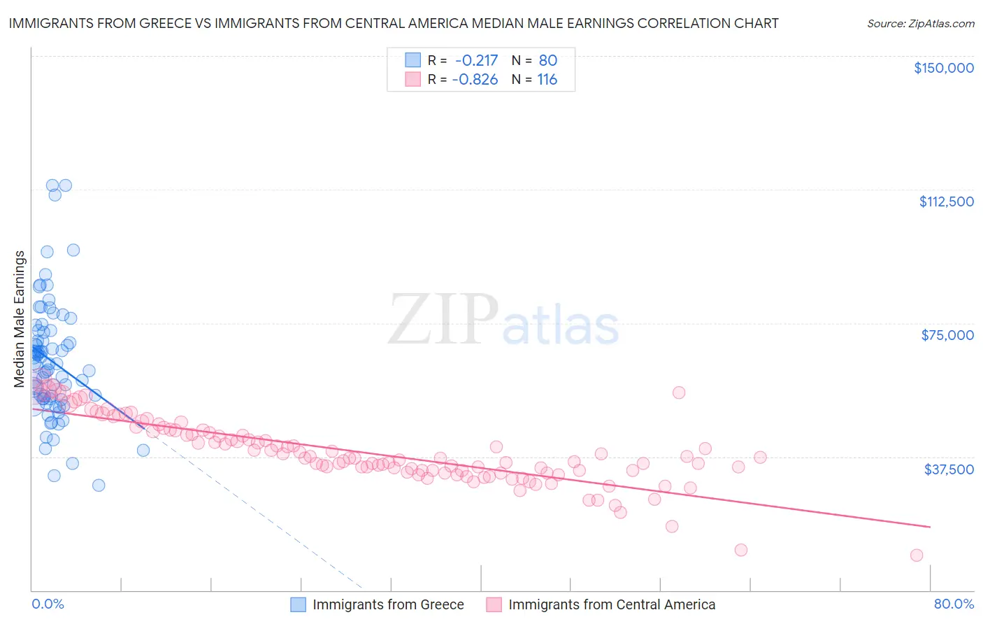 Immigrants from Greece vs Immigrants from Central America Median Male Earnings