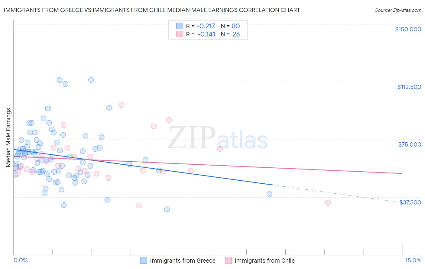 Immigrants from Greece vs Immigrants from Chile Median Male Earnings