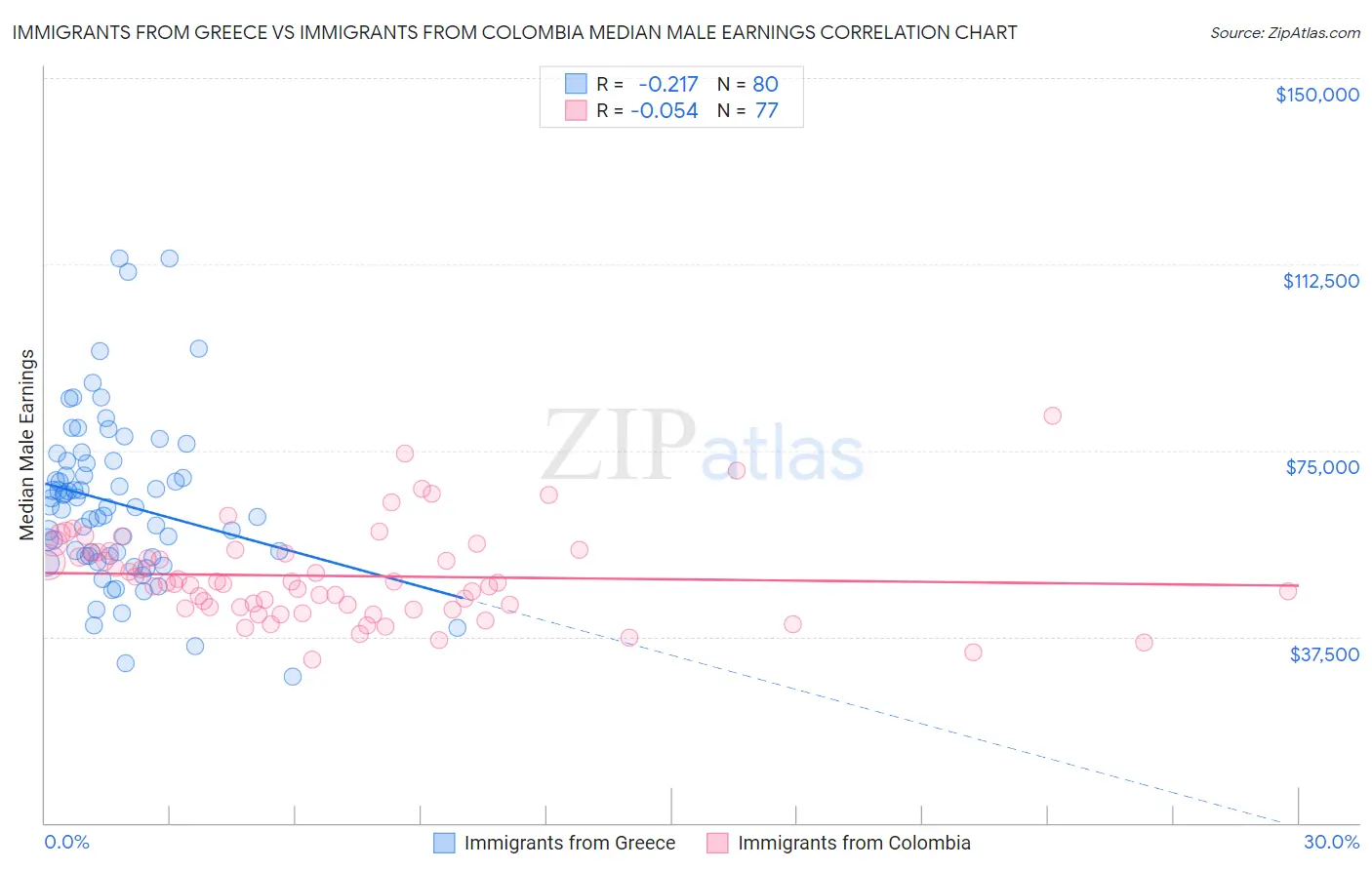 Immigrants from Greece vs Immigrants from Colombia Median Male Earnings