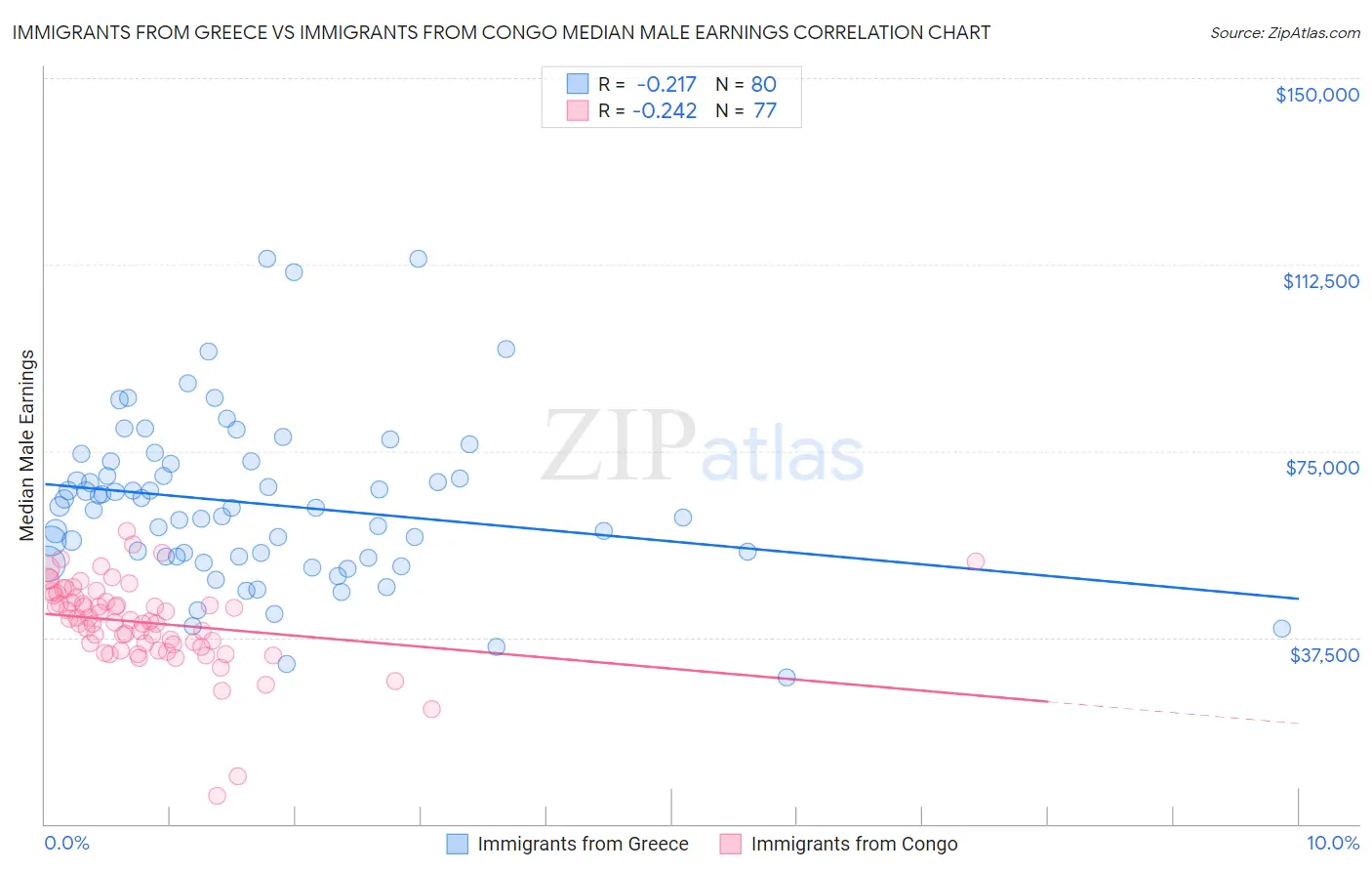 Immigrants from Greece vs Immigrants from Congo Median Male Earnings