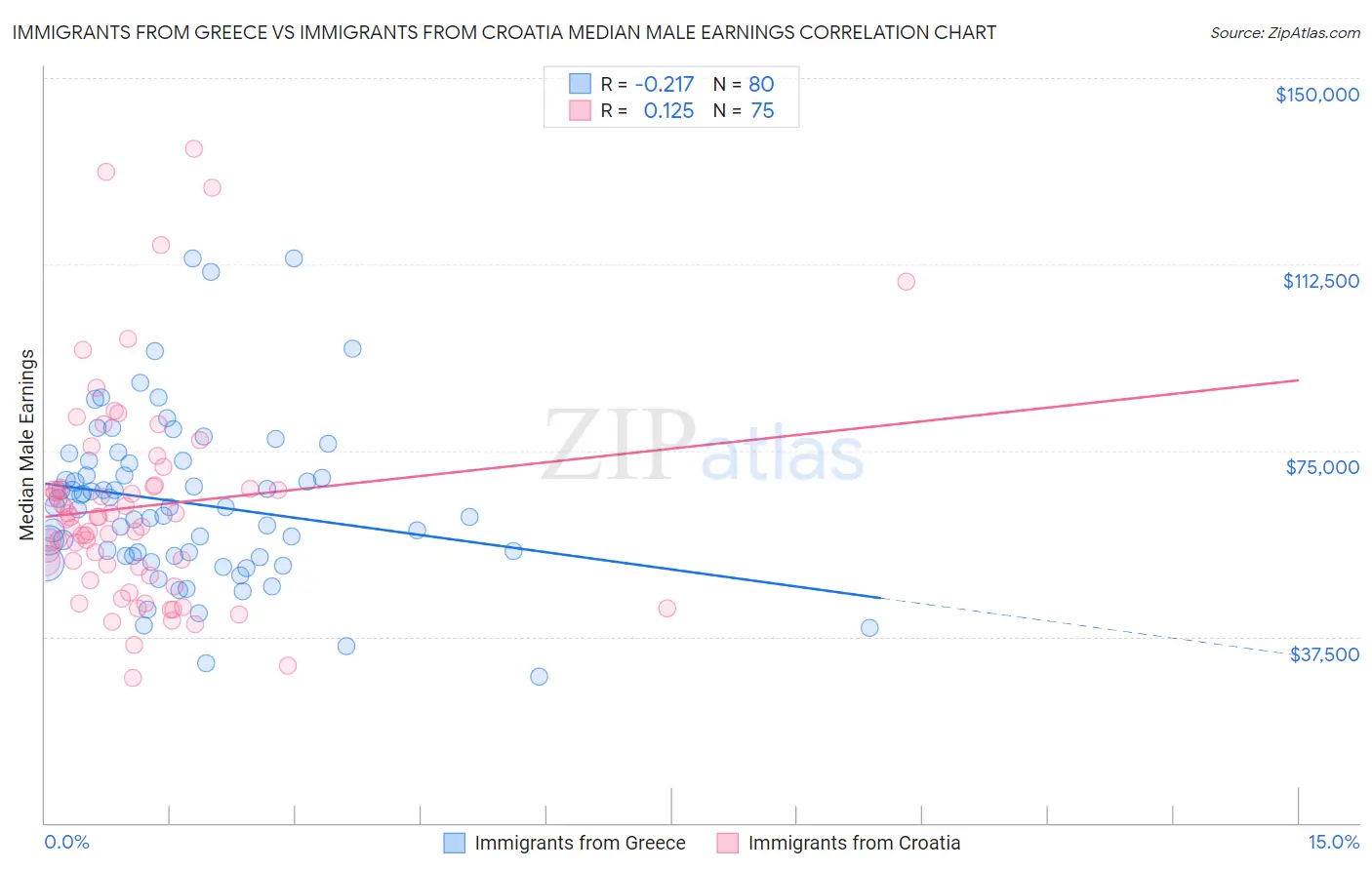 Immigrants from Greece vs Immigrants from Croatia Median Male Earnings