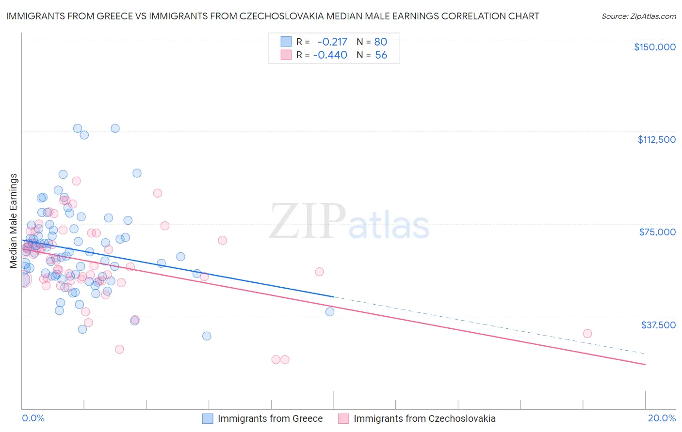 Immigrants from Greece vs Immigrants from Czechoslovakia Median Male Earnings