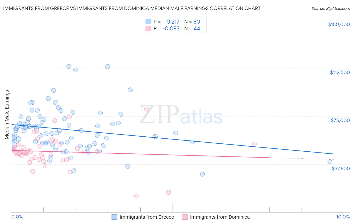 Immigrants from Greece vs Immigrants from Dominica Median Male Earnings