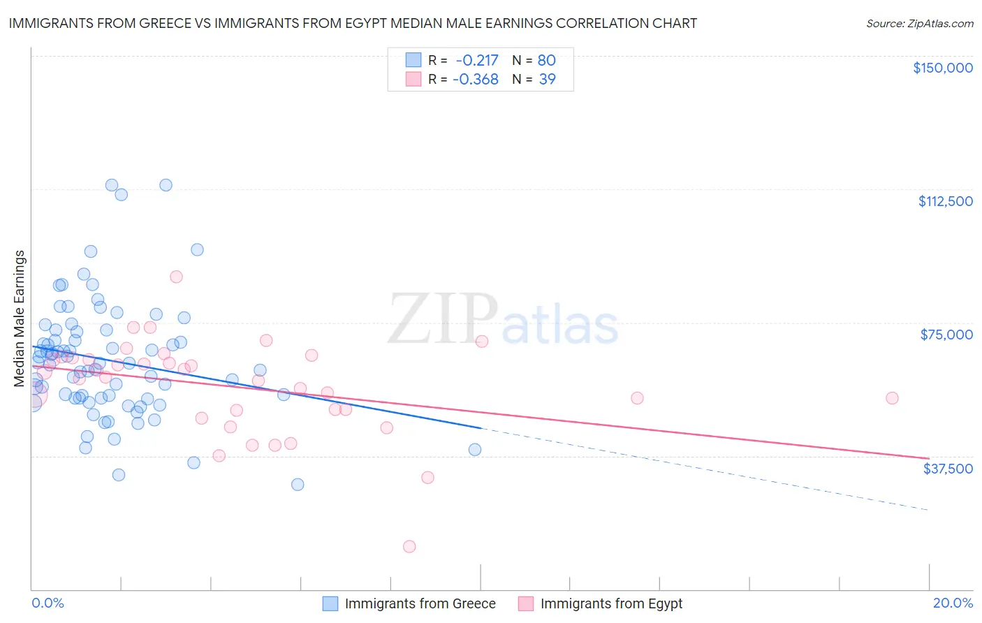 Immigrants from Greece vs Immigrants from Egypt Median Male Earnings