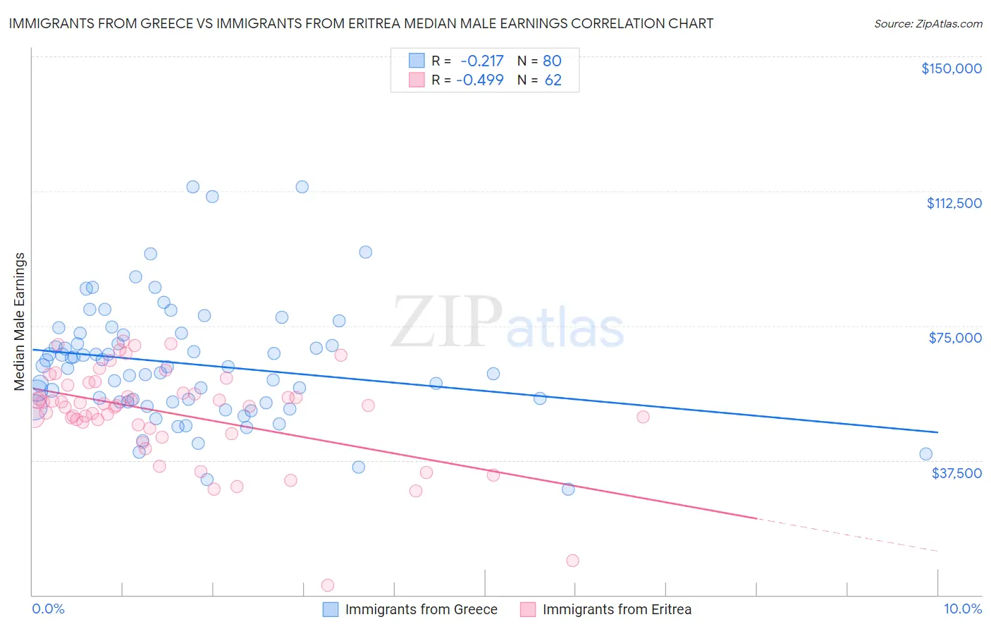 Immigrants from Greece vs Immigrants from Eritrea Median Male Earnings