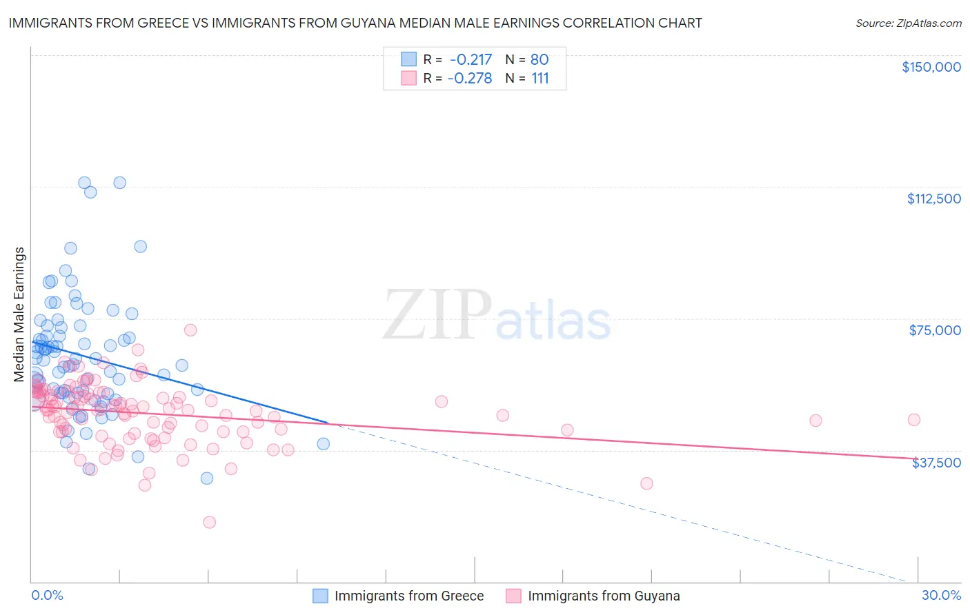 Immigrants from Greece vs Immigrants from Guyana Median Male Earnings