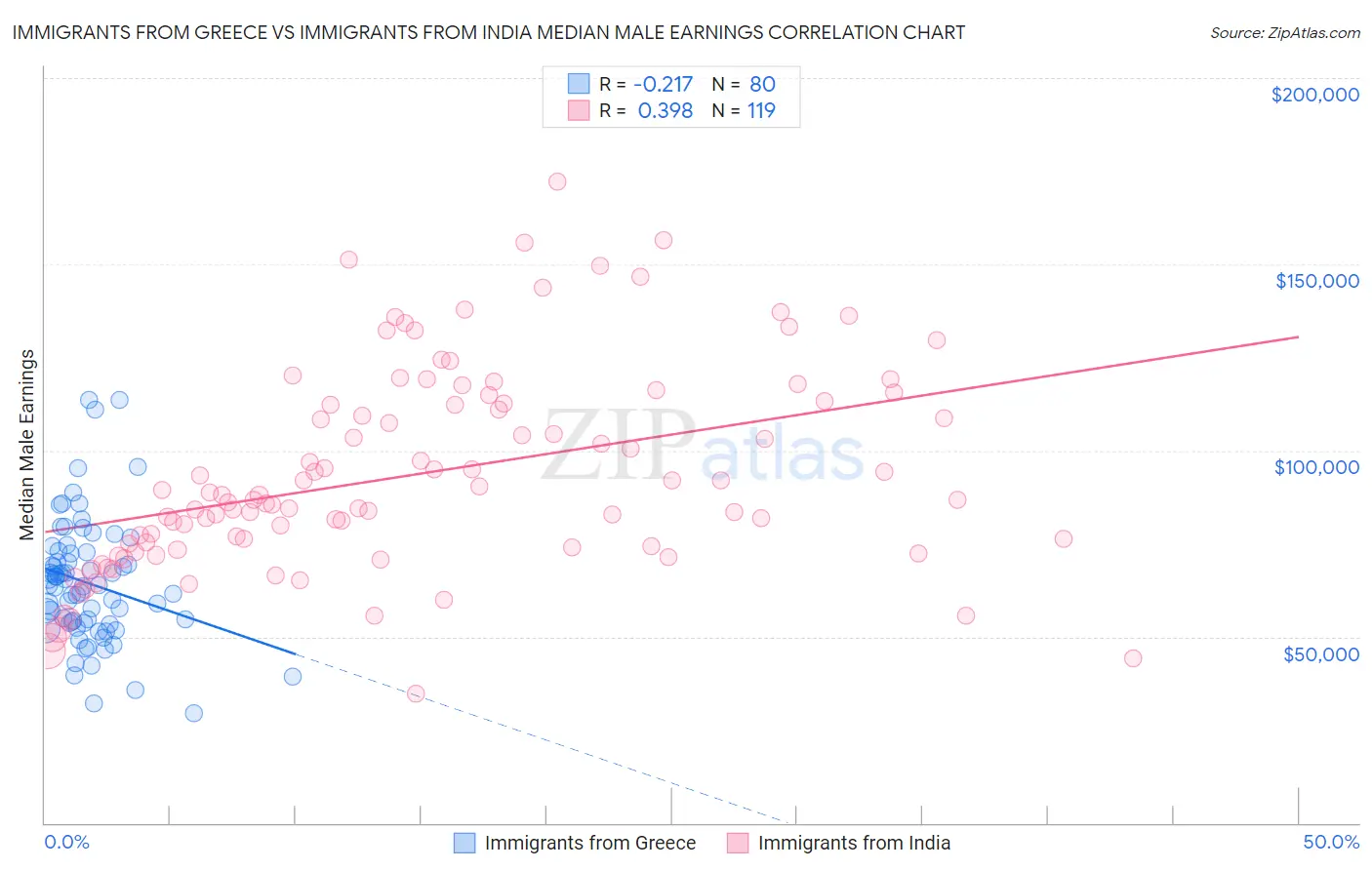 Immigrants from Greece vs Immigrants from India Median Male Earnings