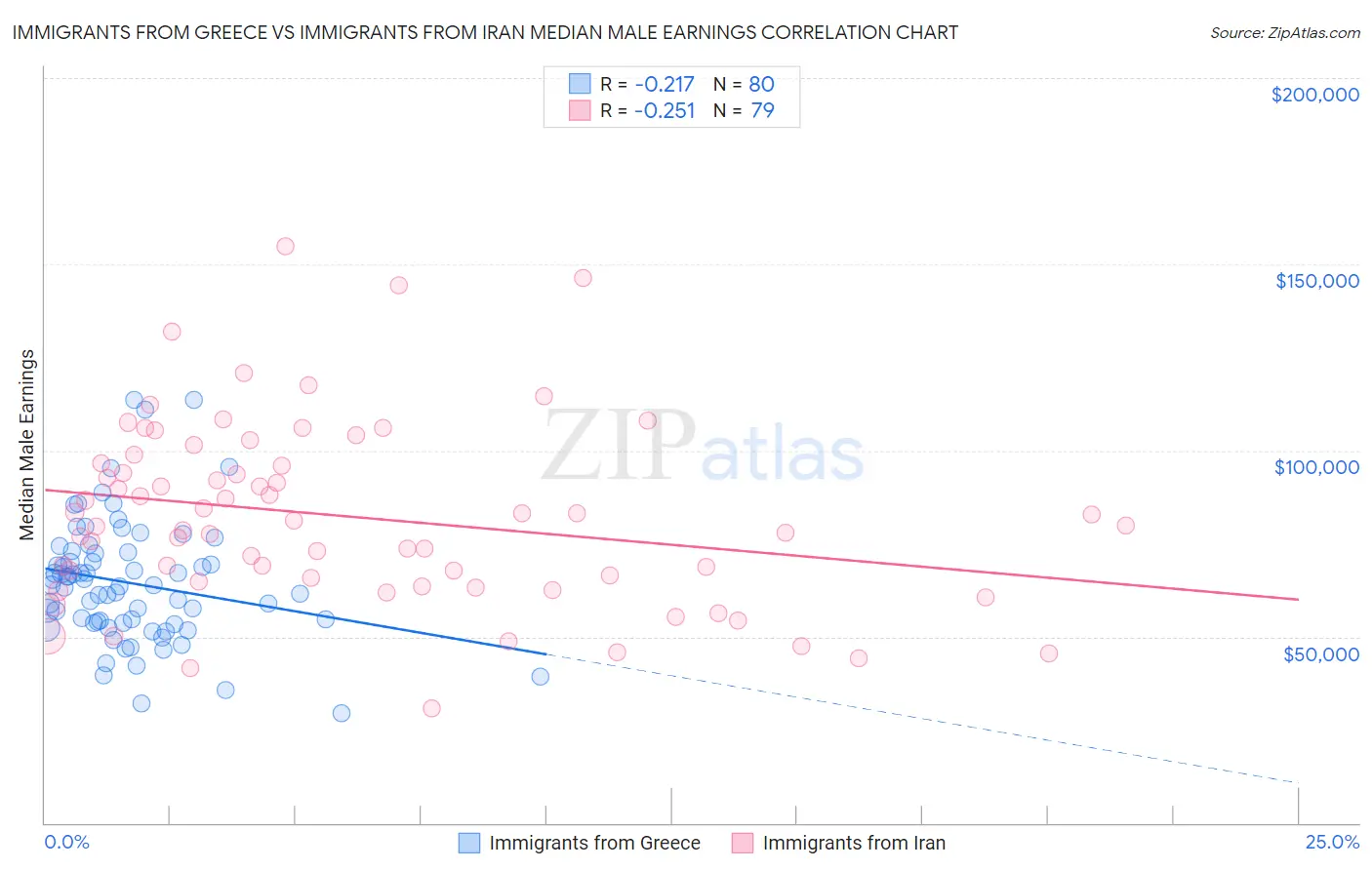 Immigrants from Greece vs Immigrants from Iran Median Male Earnings